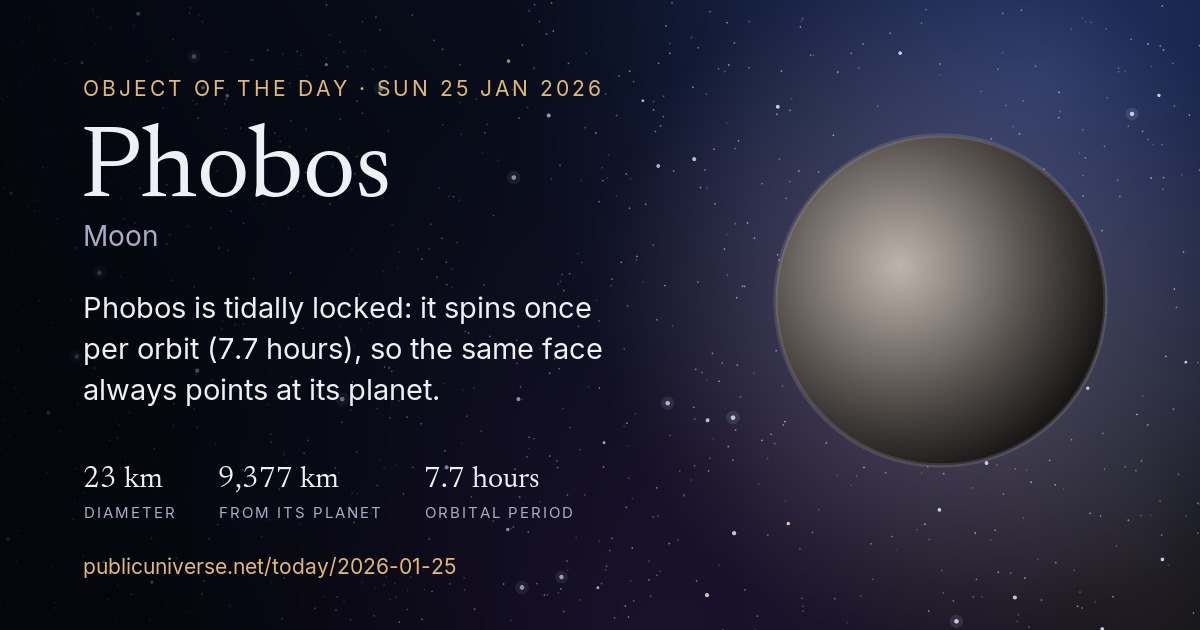 Share card for Phobos: Phobos is tidally locked: it spins once per orbit (7.7 hours), so the same face always points at its planet.