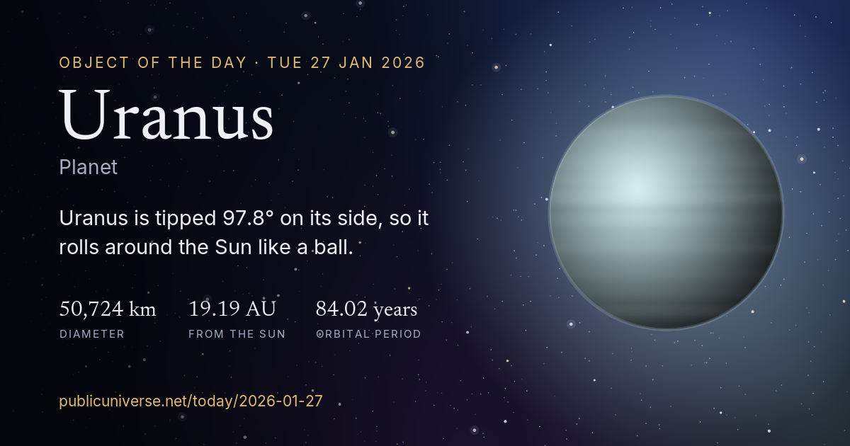 Share card for Uranus: Uranus is tipped 97.8° on its side, so it rolls around the Sun like a ball.