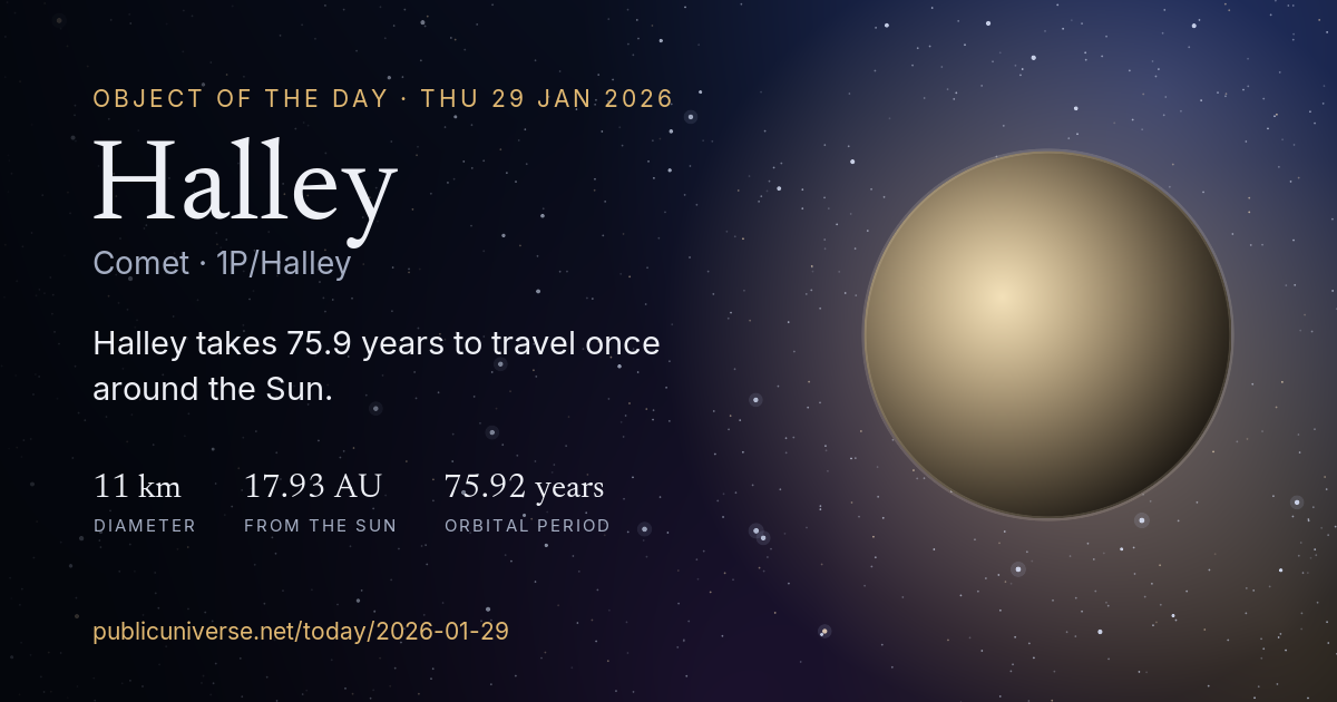 Share card for Halley: Halley takes 75.9 years to travel once around the Sun.