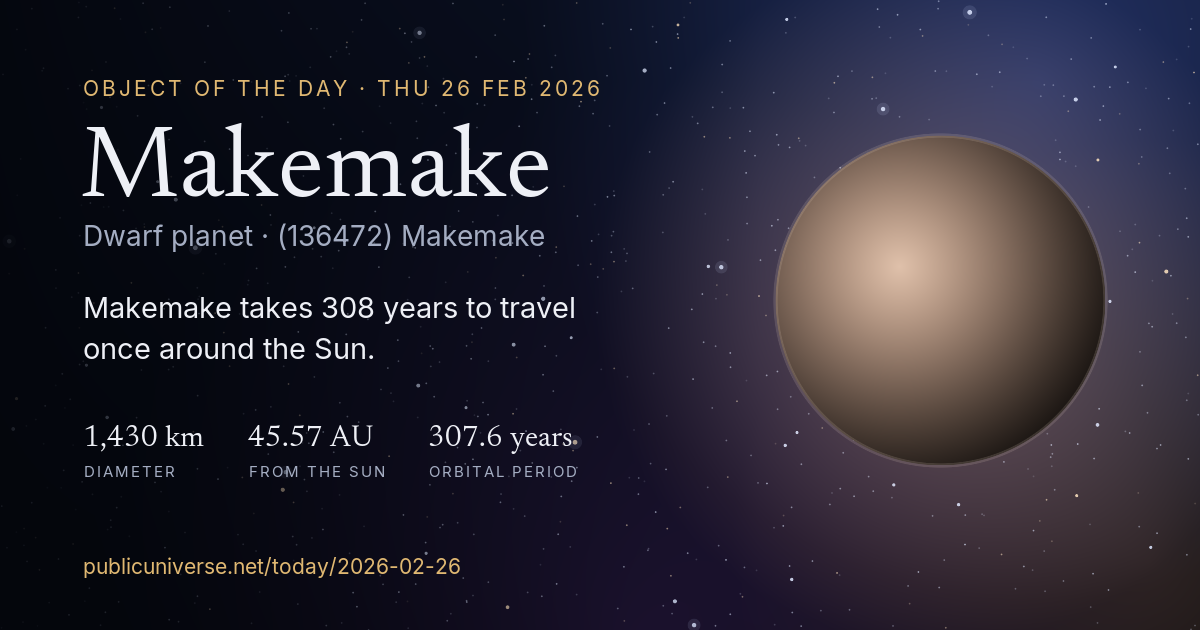 Share card for Makemake: Makemake takes 308 years to travel once around the Sun.
