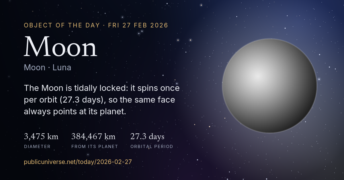 Share card for Moon: The Moon is tidally locked: it spins once per orbit (27.3 days), so the same face always points at its planet.