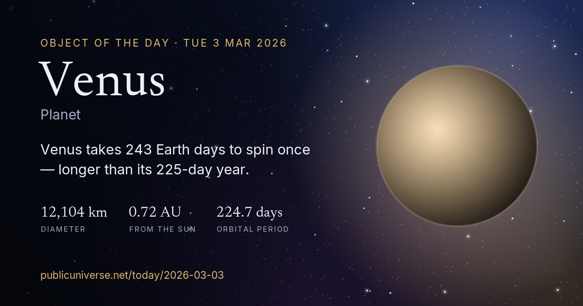 Share card for Venus: Venus takes 243 Earth days to spin once — longer than its 225-day year.