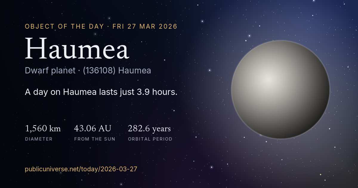 Share card for Haumea: A day on Haumea lasts just 3.9 hours.