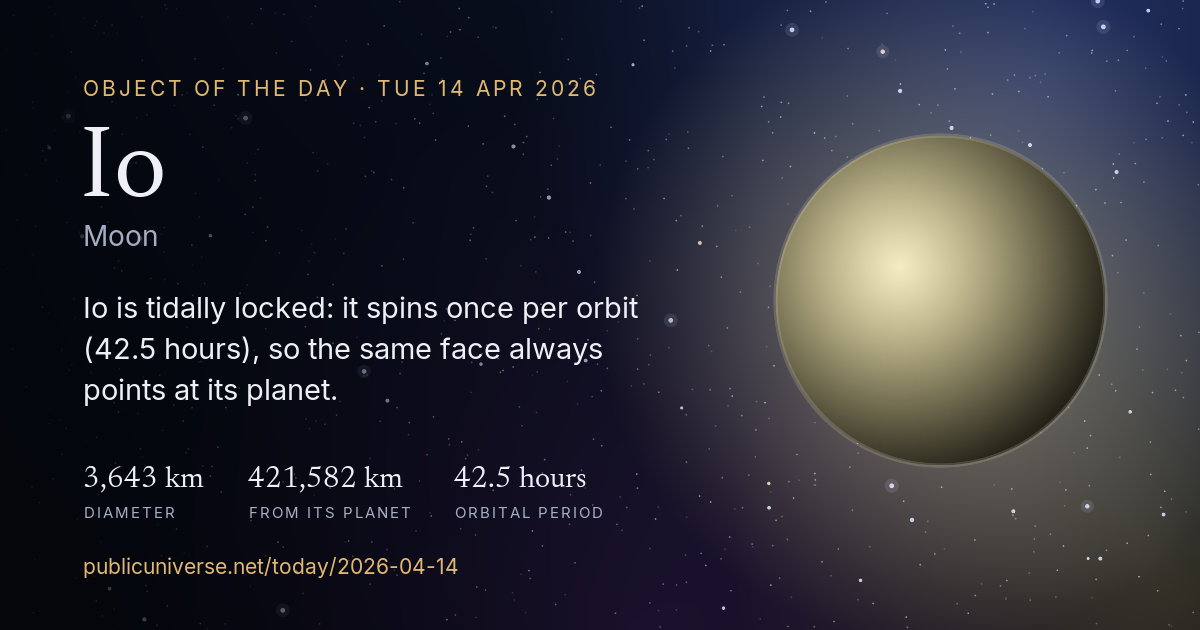 Share card for Io: Io is tidally locked: it spins once per orbit (42.5 hours), so the same face always points at its planet.