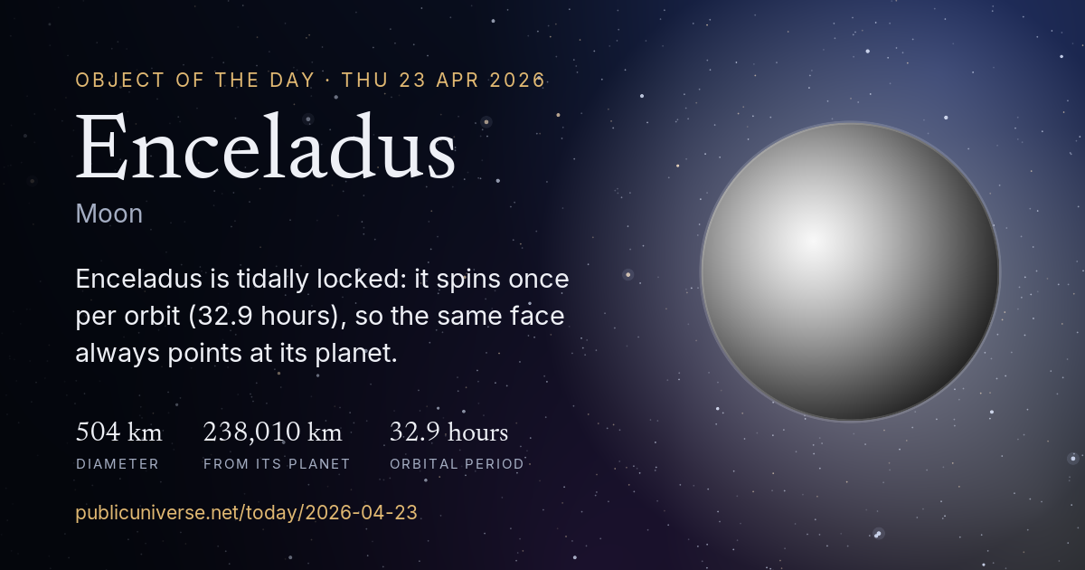 Share card for Enceladus: Enceladus is tidally locked: it spins once per orbit (32.9 hours), so the same face always points at its planet.