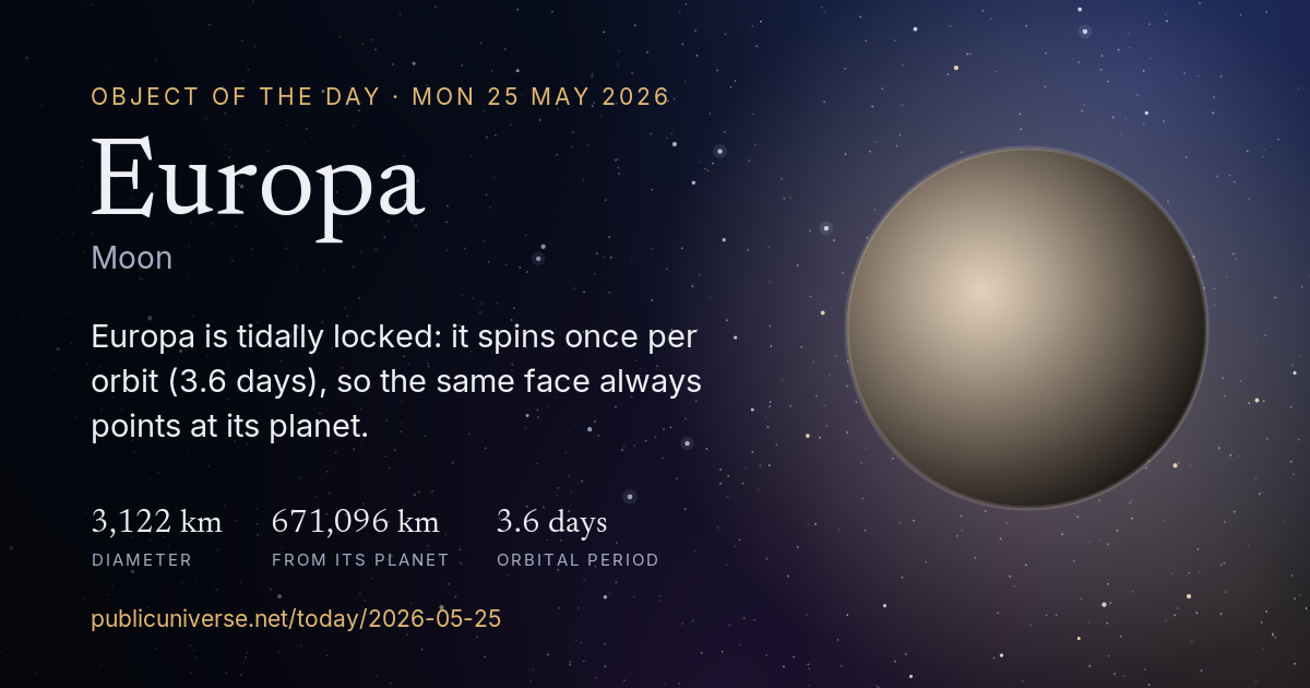 Share card for Europa: Europa is tidally locked: it spins once per orbit (3.6 days), so the same face always points at its planet.