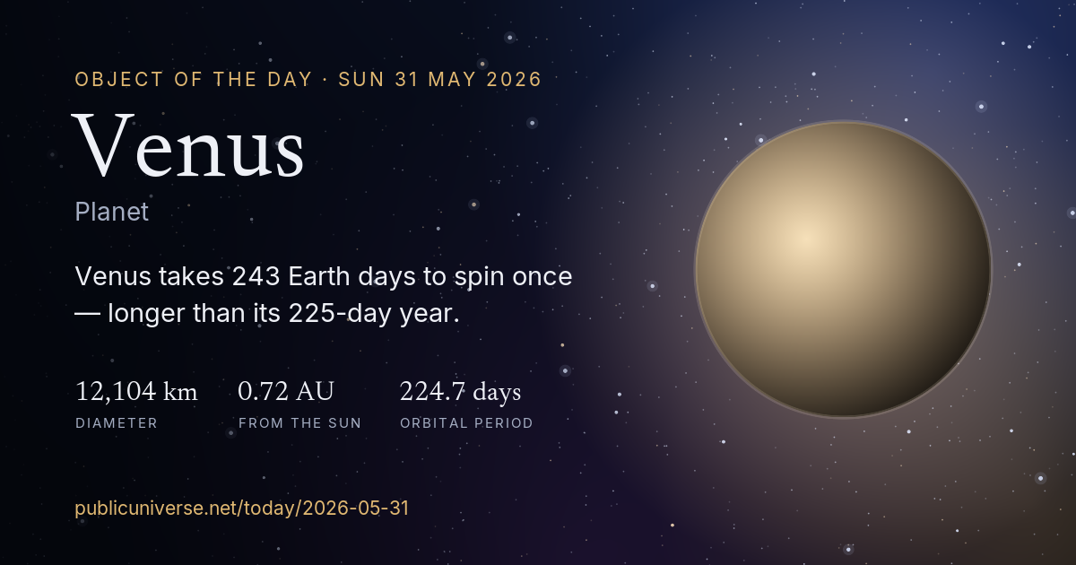 Share card for Venus: Venus takes 243 Earth days to spin once — longer than its 225-day year.