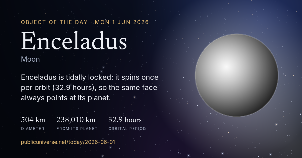 Share card for Enceladus: Enceladus is tidally locked: it spins once per orbit (32.9 hours), so the same face always points at its planet.
