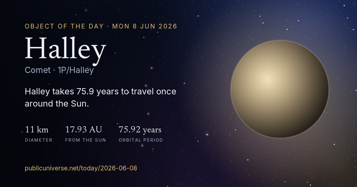 Share card for Halley: Halley takes 75.9 years to travel once around the Sun.