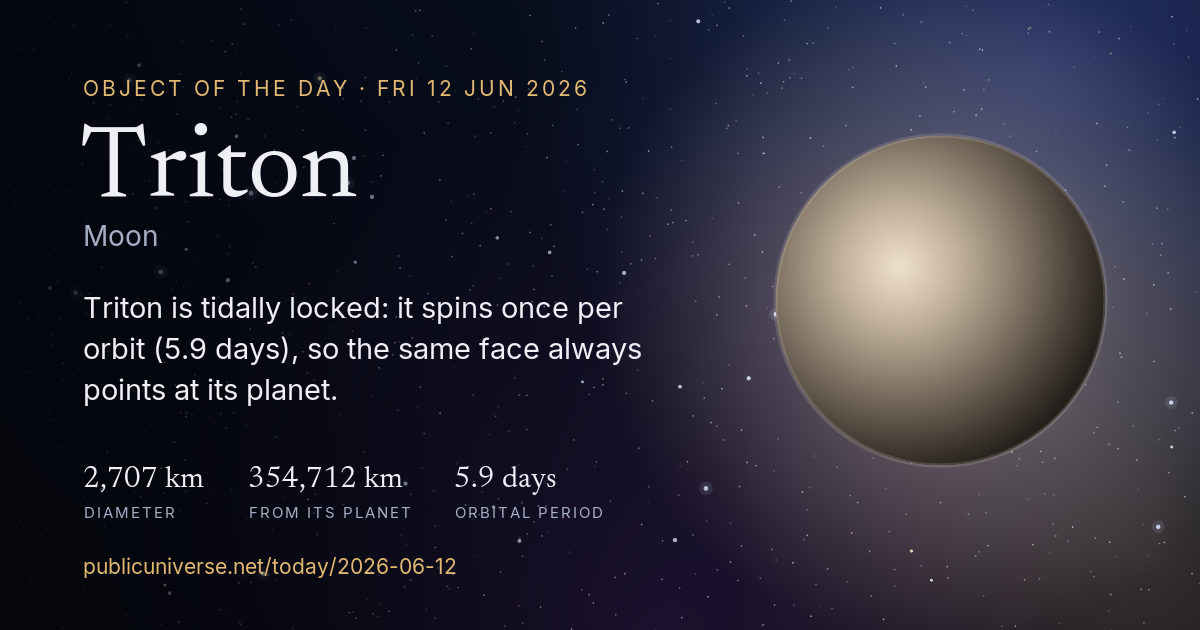 Share card for Triton: Triton is tidally locked: it spins once per orbit (5.9 days), so the same face always points at its planet.