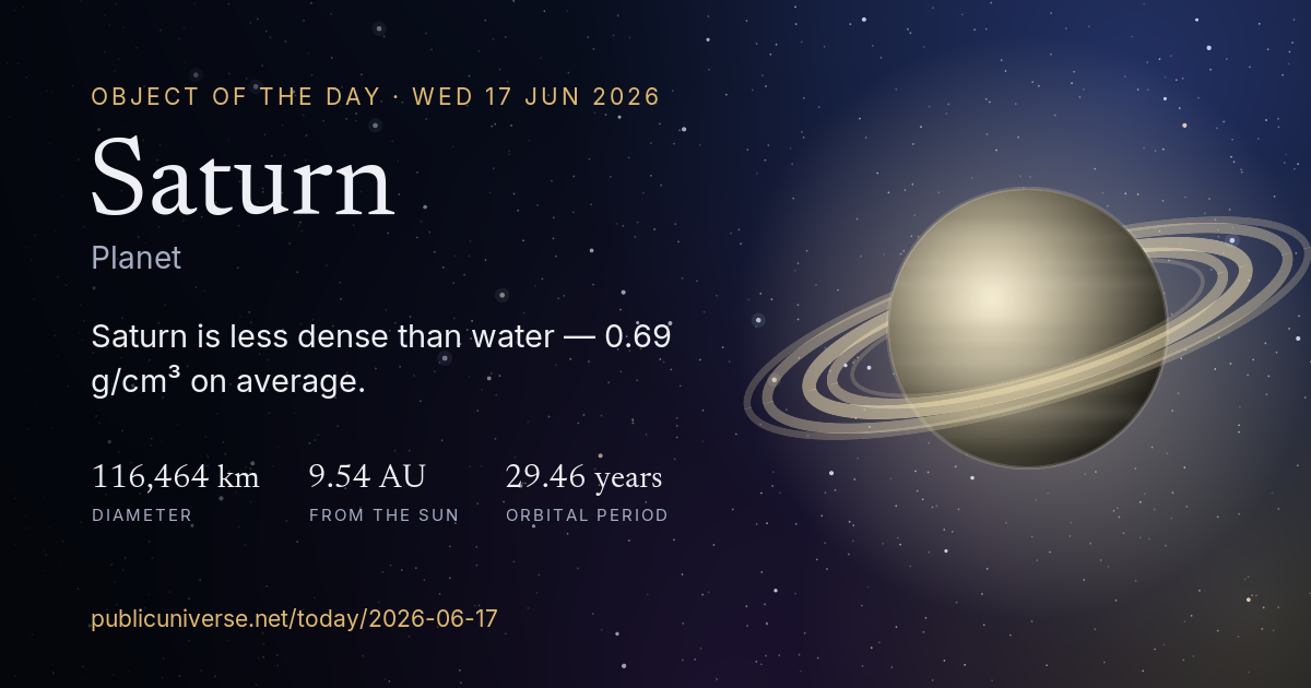 Share card for Saturn: Saturn is less dense than water — 0.69 g/cm³ on average.