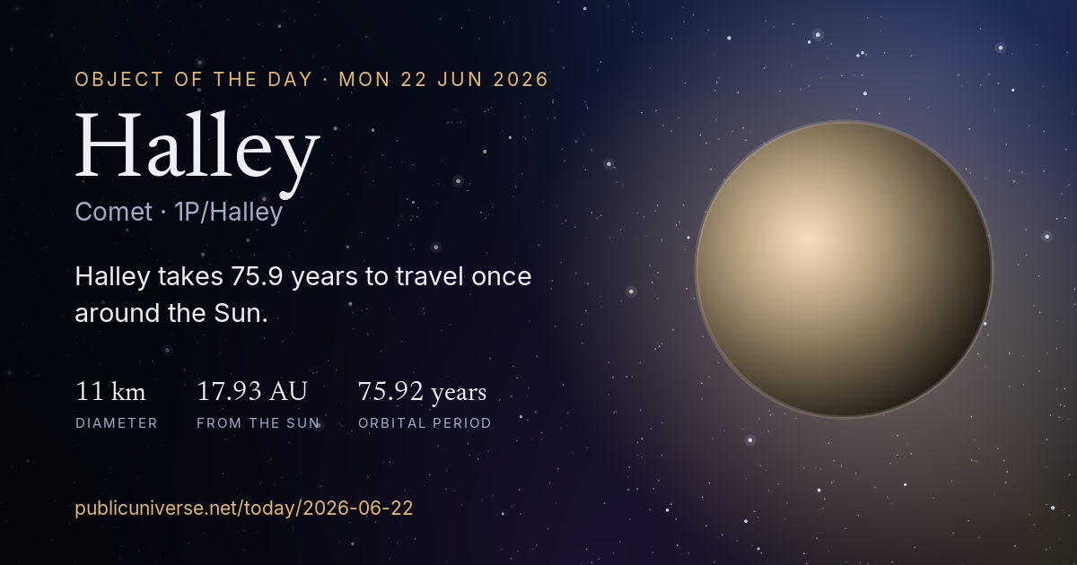Share card for Halley: Halley takes 75.9 years to travel once around the Sun.