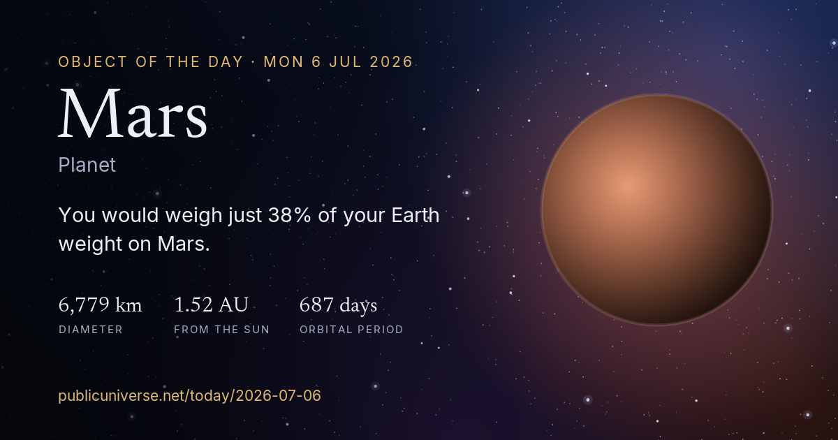 Share card for Mars: You would weigh just 38% of your Earth weight on Mars.