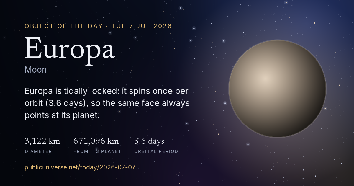 Share card for Europa: Europa is tidally locked: it spins once per orbit (3.6 days), so the same face always points at its planet.