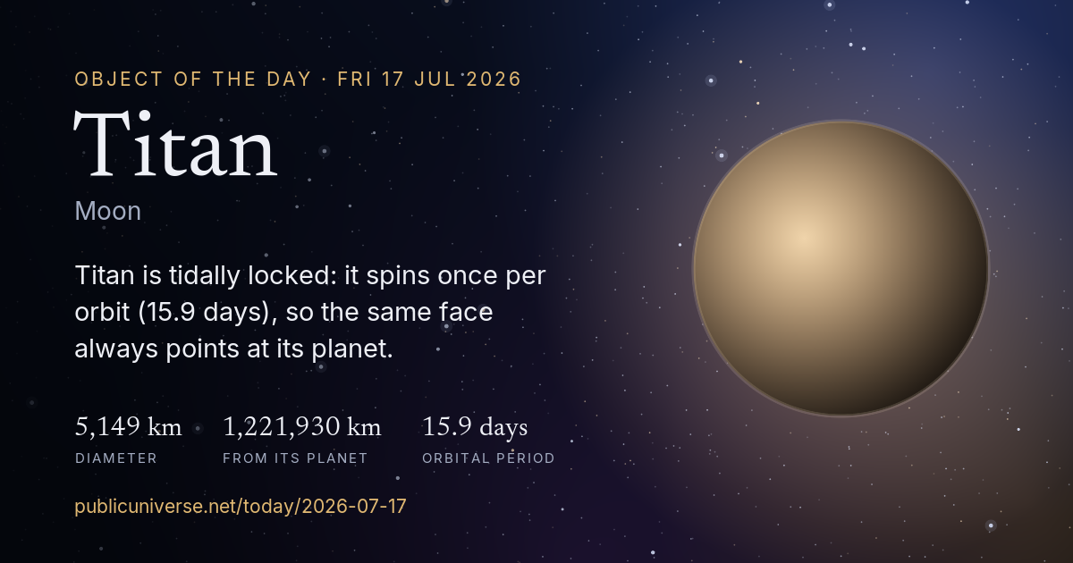 Share card for Titan: Titan is tidally locked: it spins once per orbit (15.9 days), so the same face always points at its planet.