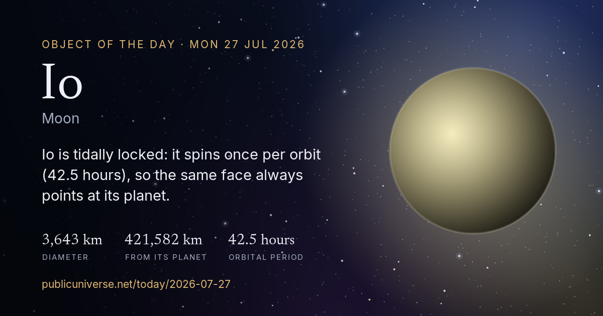 Share card for Io: Io is tidally locked: it spins once per orbit (42.5 hours), so the same face always points at its planet.