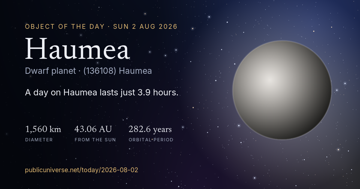 Share card for Haumea: A day on Haumea lasts just 3.9 hours.