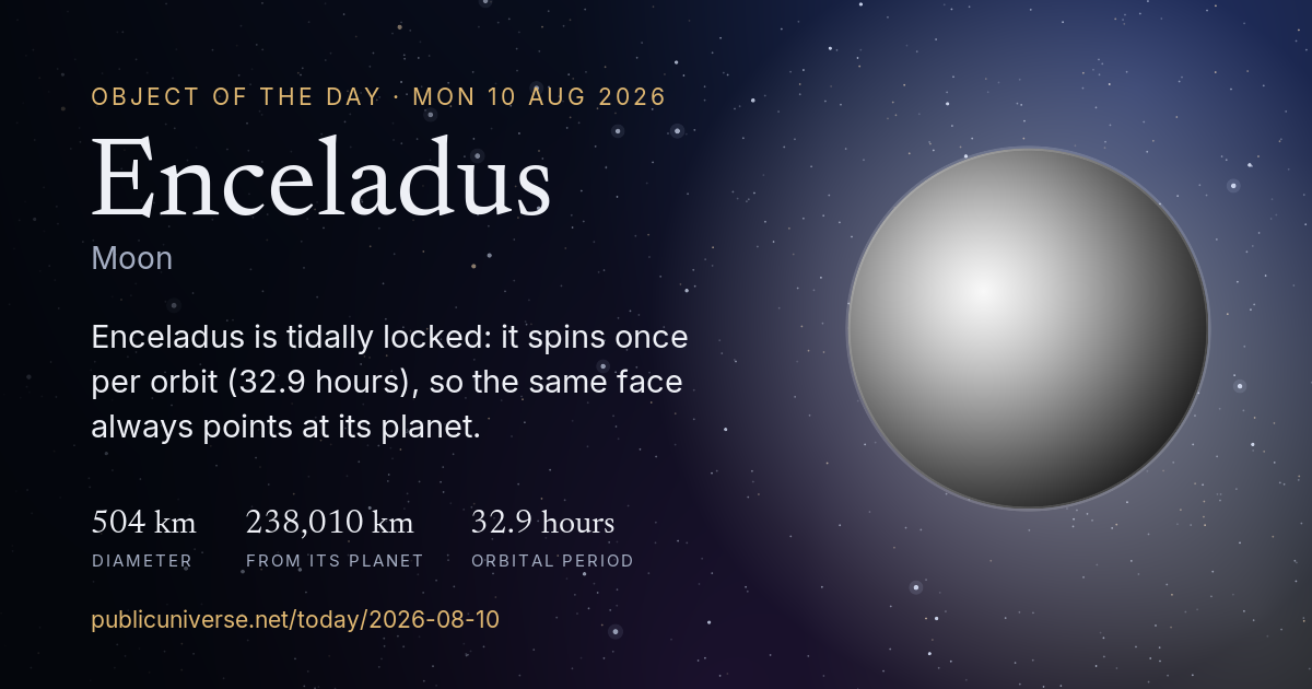 Share card for Enceladus: Enceladus is tidally locked: it spins once per orbit (32.9 hours), so the same face always points at its planet.
