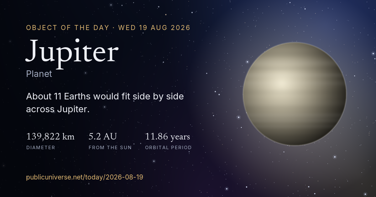 Share card for Jupiter: About 11 Earths would fit side by side across Jupiter.