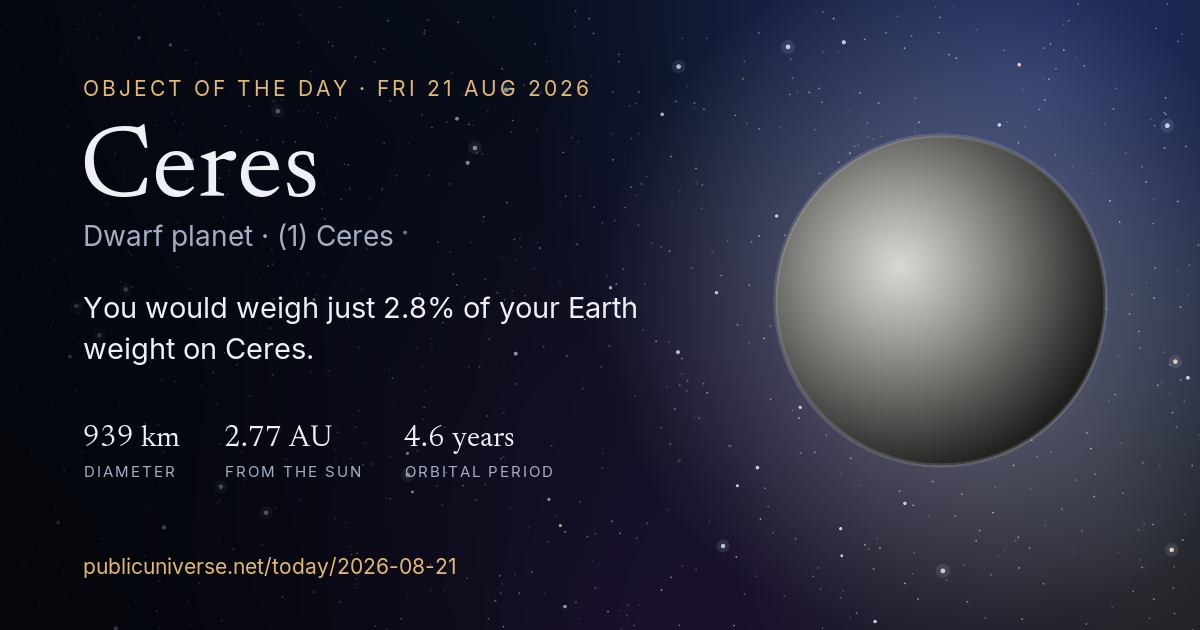 Share card for Ceres: You would weigh just 2.8% of your Earth weight on Ceres.