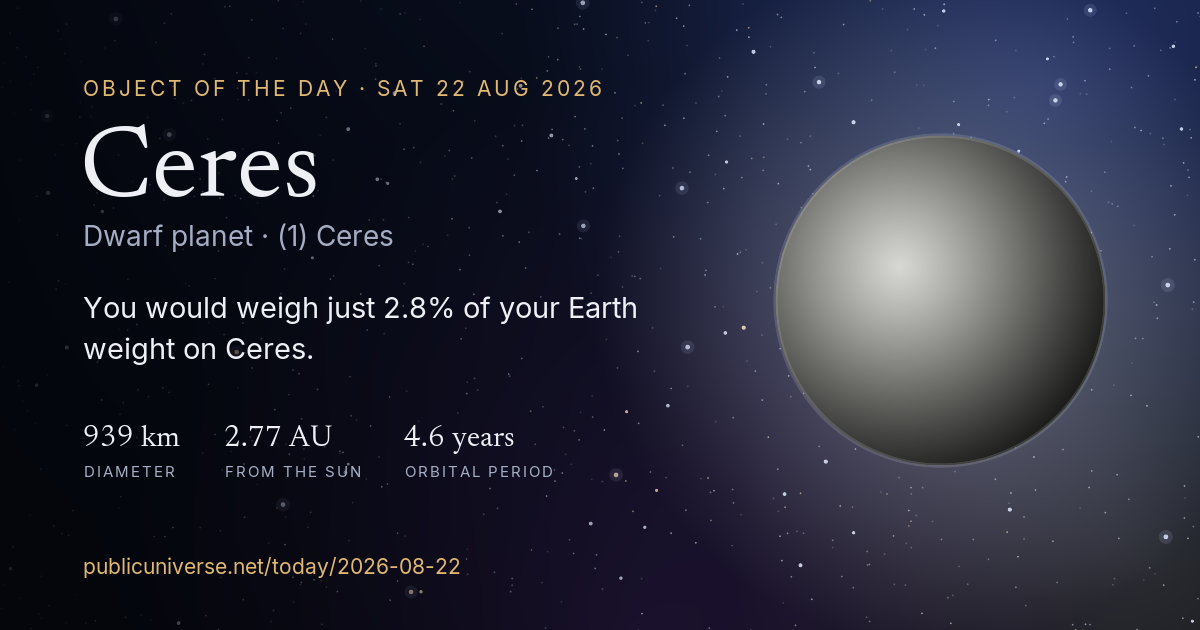 Share card for Ceres: You would weigh just 2.8% of your Earth weight on Ceres.