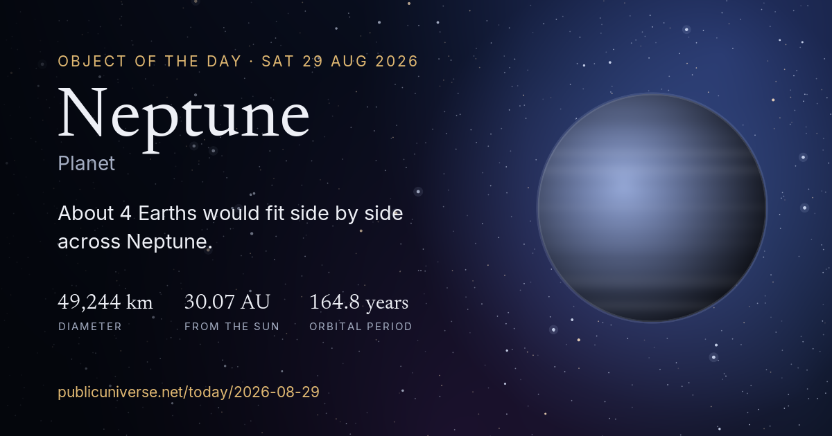 Share card for Neptune: About 4 Earths would fit side by side across Neptune.