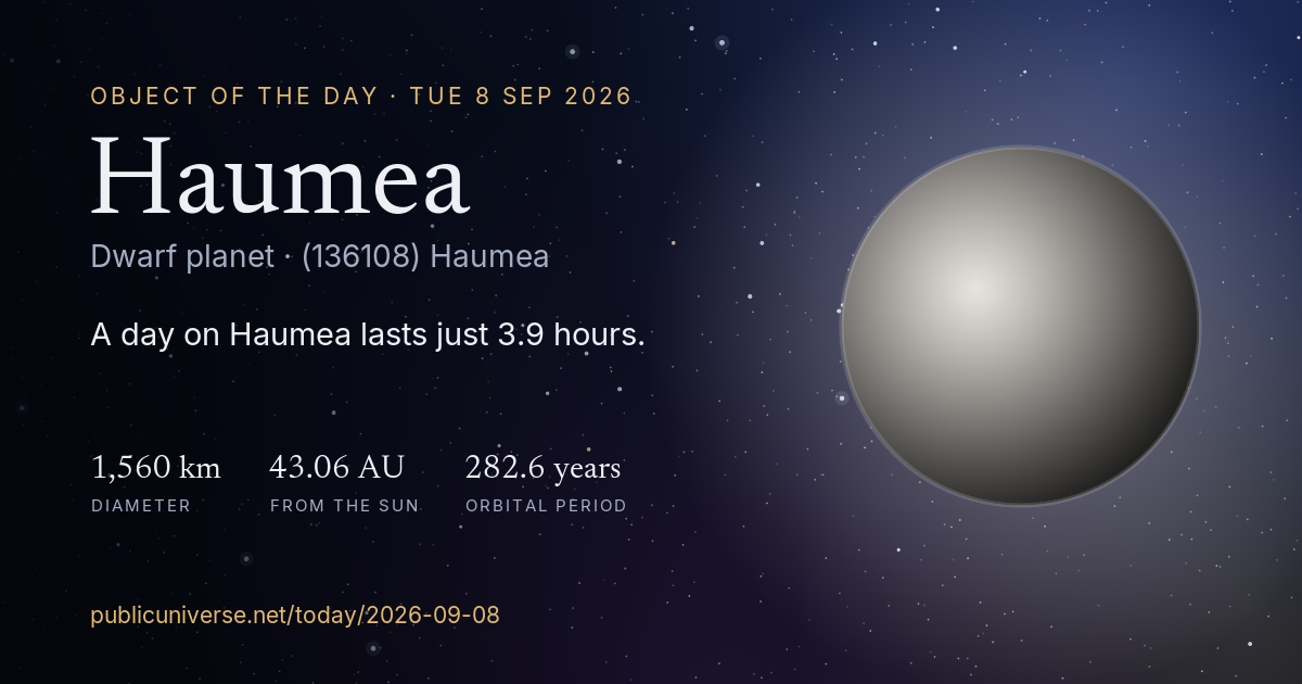 Share card for Haumea: A day on Haumea lasts just 3.9 hours.