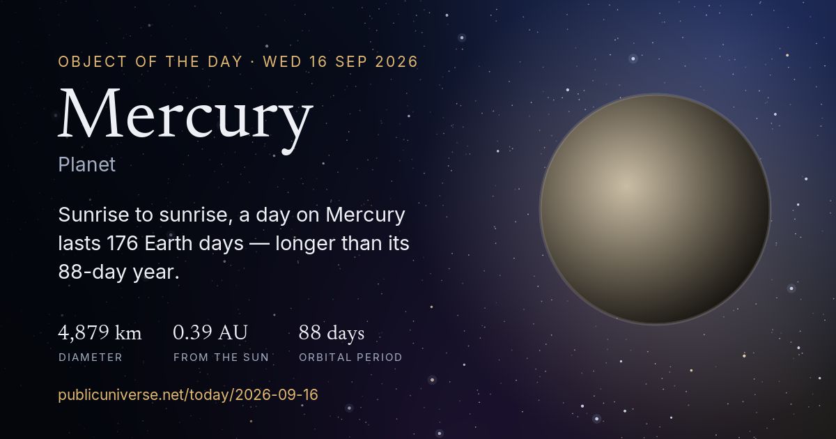 Share card for Mercury: Sunrise to sunrise, a day on Mercury lasts 176 Earth days — longer than its 88-day year.