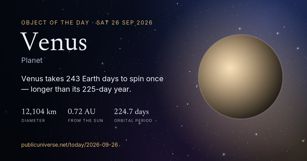 Share card for Venus: Venus takes 243 Earth days to spin once — longer than its 225-day year.