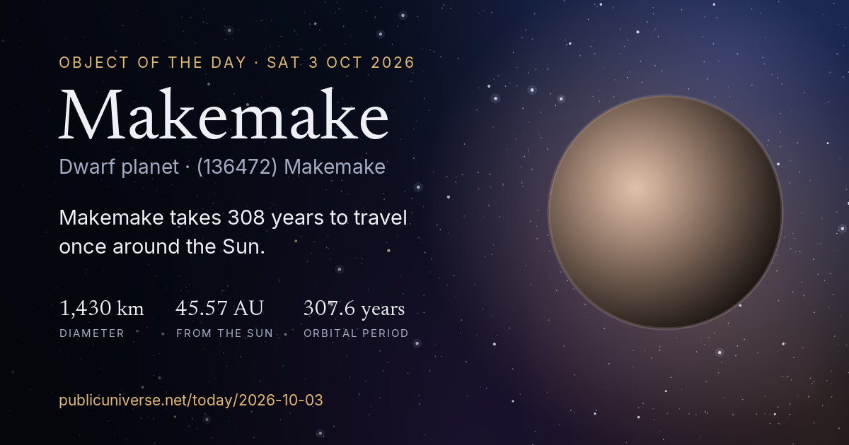 Share card for Makemake: Makemake takes 308 years to travel once around the Sun.