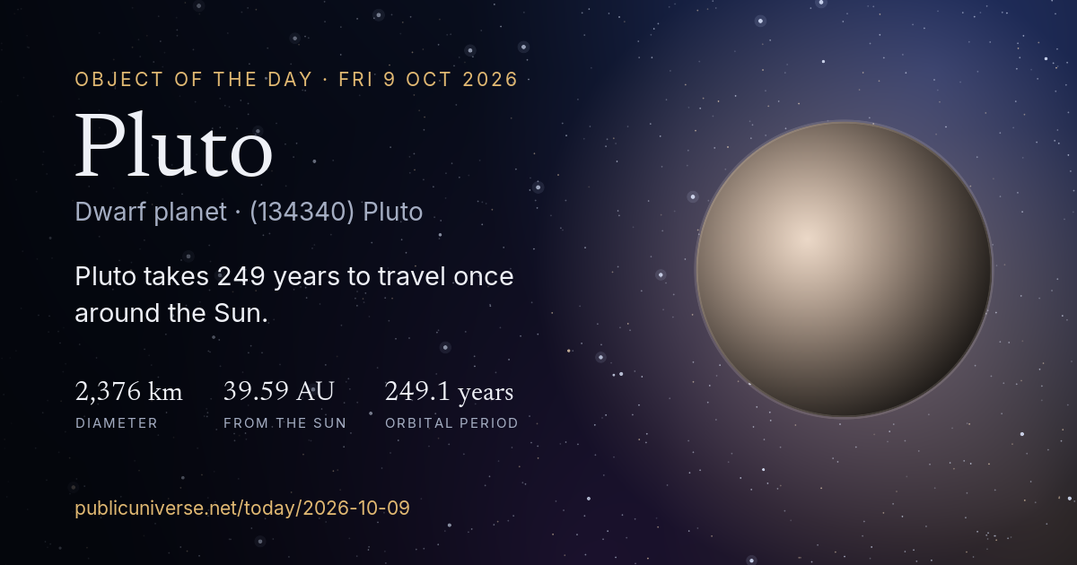 Share card for Pluto: Pluto takes 249 years to travel once around the Sun.