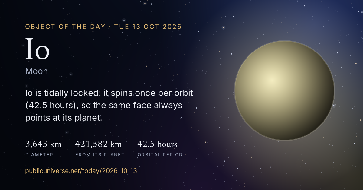 Share card for Io: Io is tidally locked: it spins once per orbit (42.5 hours), so the same face always points at its planet.